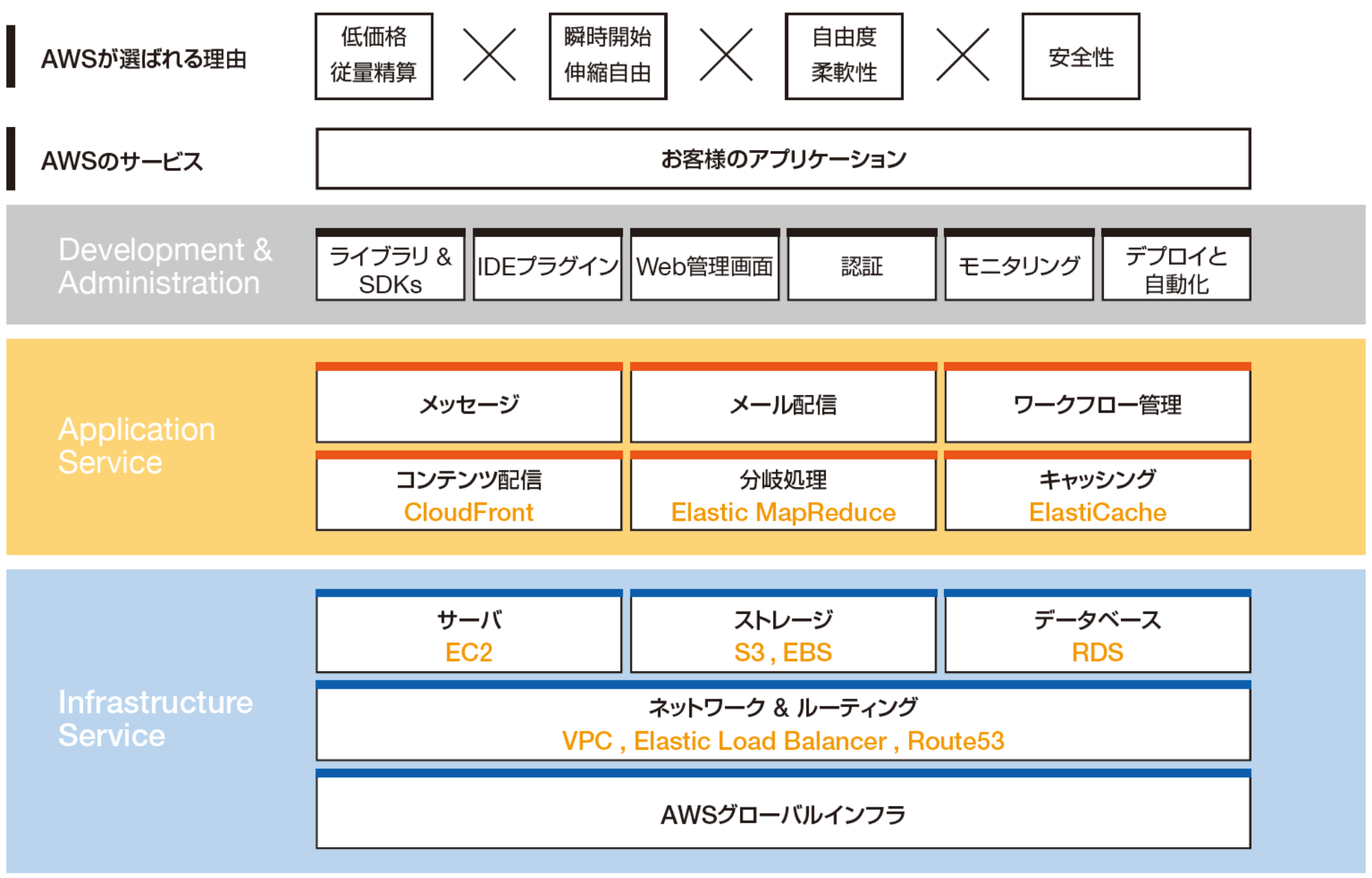 AWS移行サービス