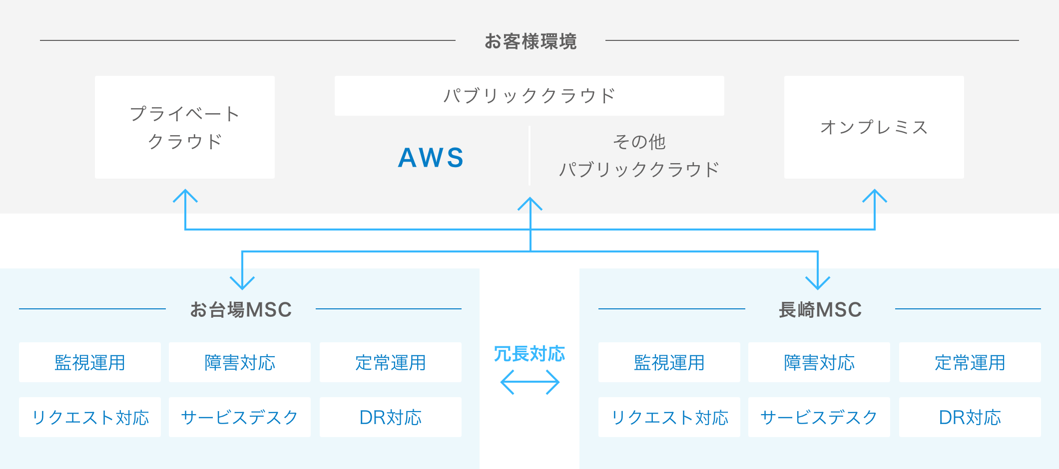 AWS他インフラ含め、ワンストップでサポート