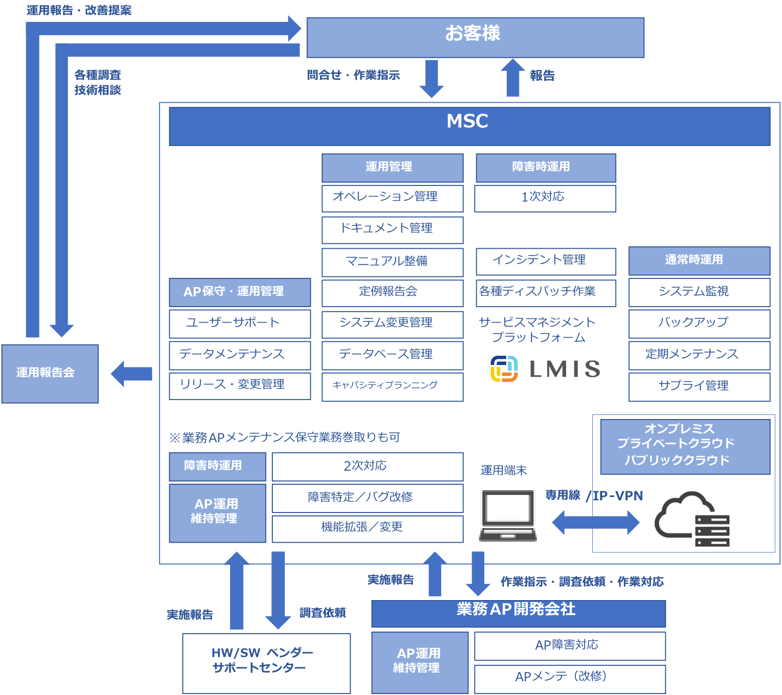 運用保守アウトソーシングサービスのイメージ