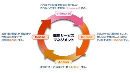 運用サービスマネジメントのフロー