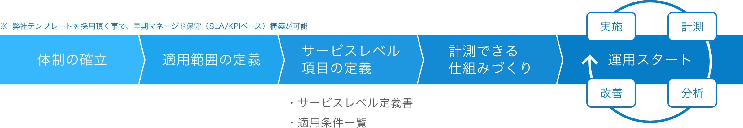 弊社テンプレートを採用頂く事で、早期マネージド保守（SLA/KPIベース）構築が可能