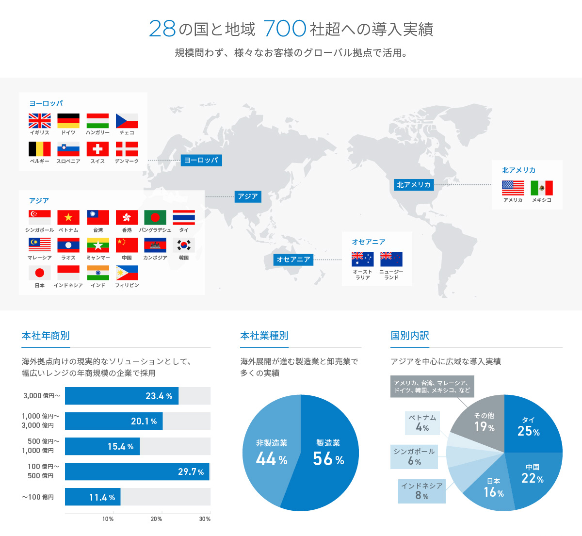 28の国と地域 700社超への導入実績 規模問わず、様々なお客様のグローバル拠点で活用。 2022年1月末時点