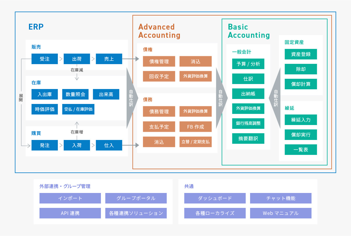 モジュール構成図