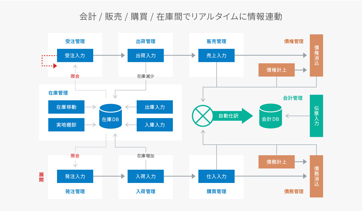 会計・販売・購買・在庫間でリアルタイムに情報連動