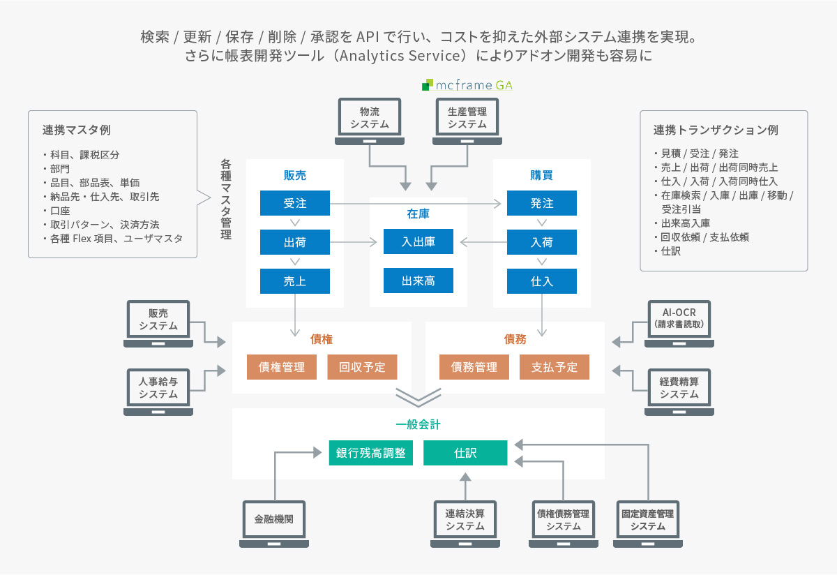 検索・更新・保存・削除・承認をAPIで行い、コストを抑えた外部システム連携を実現。 さらに帳表開発ツール（Analytics Service）によりアドオン開発も容易に