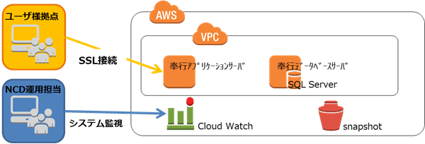 AWS構成例（SSL接続の場合）