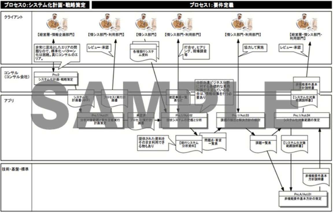 NS-PM（NCDプロジェクト管理標準）