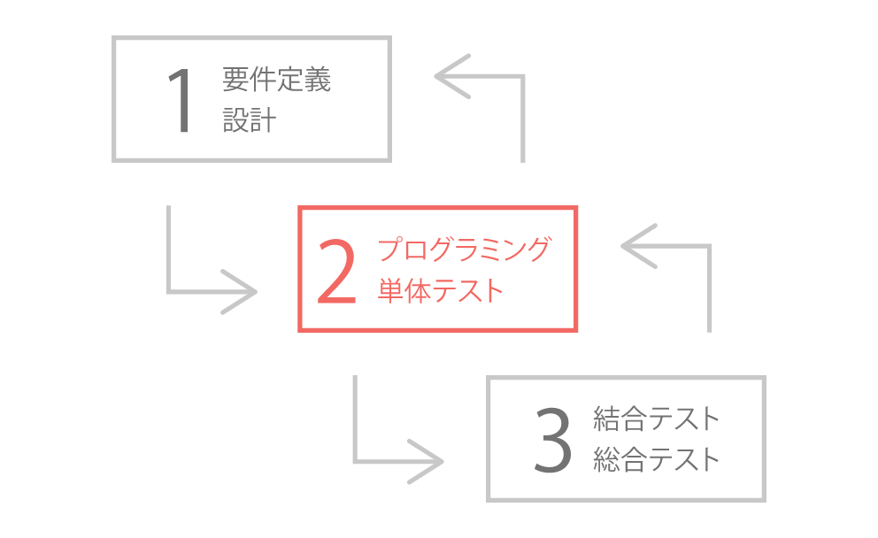 ウォーターフォール開発