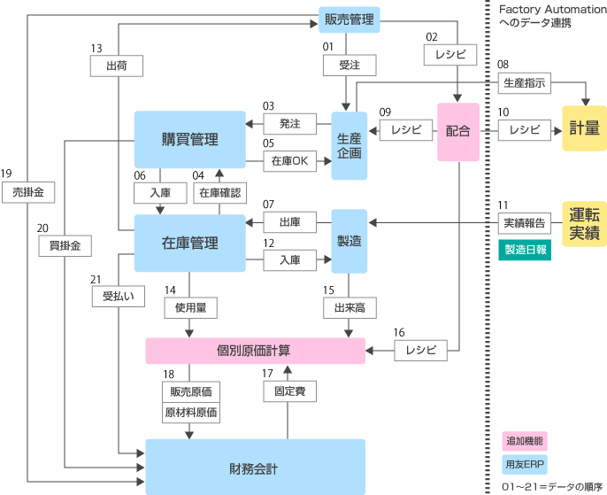 アドオンとデータ連携した製造業（合成ゴム）導入例