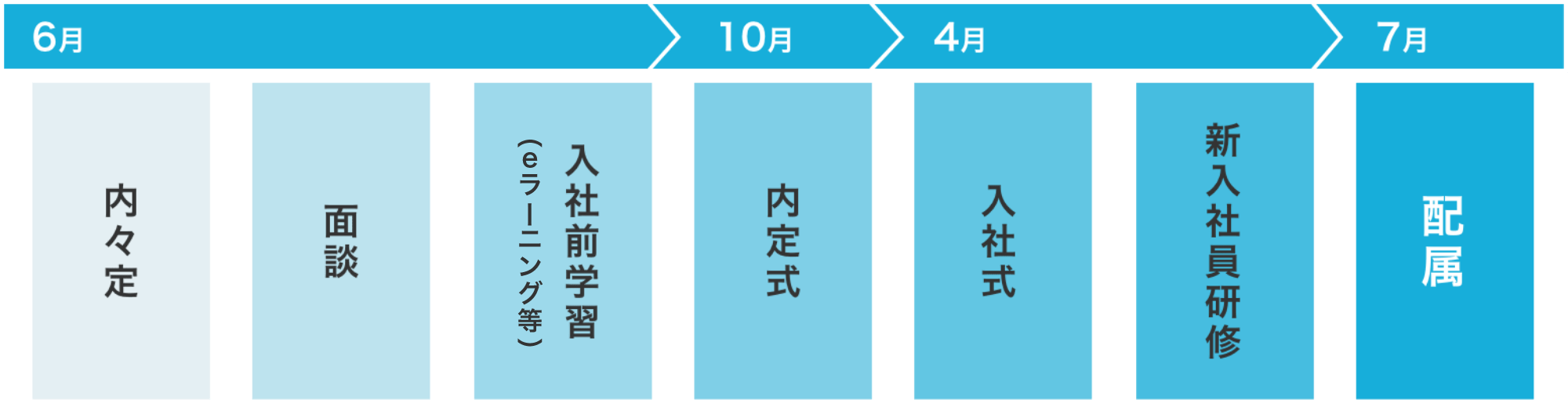 内々定から配属までの流れ