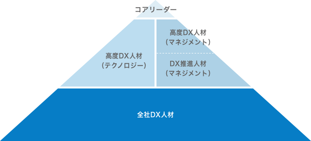 NCDグループDX人材モデル