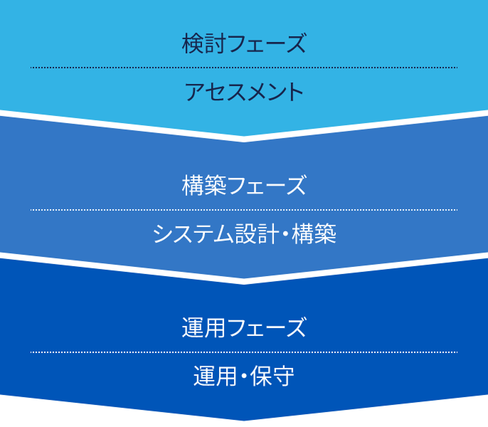 サービス導入の流れ
