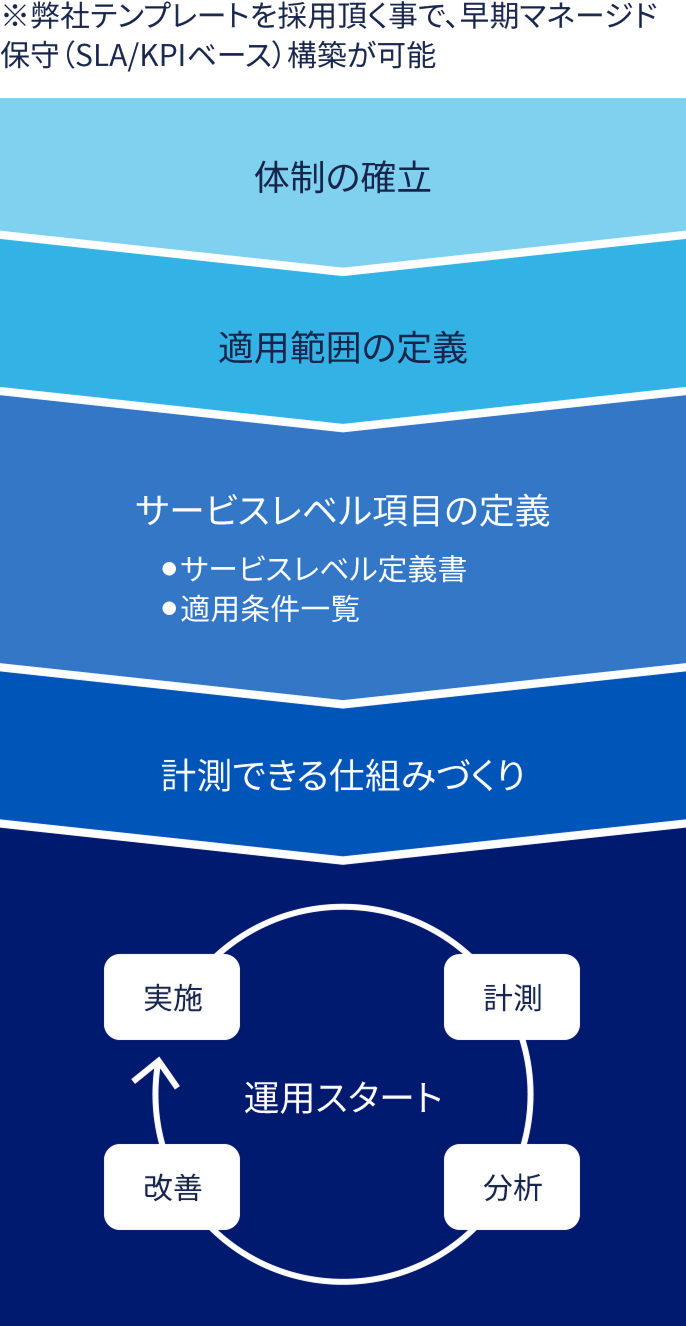 弊社テンプレートを採用頂く事で、早期マネージド保守（SLA/KPIベース）構築が可能