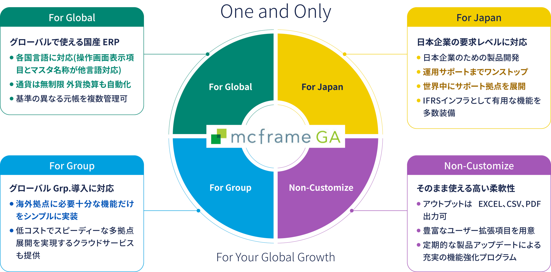 mcframe GA One and Only For Your Global Growth [For Global] グローバルで使える国産ERP [For Japan] 日本企業の要求レベルに対応 [For Group] グローバル Grp. 導入に対応 [Non-Customize] そのまま使える高い柔軟性