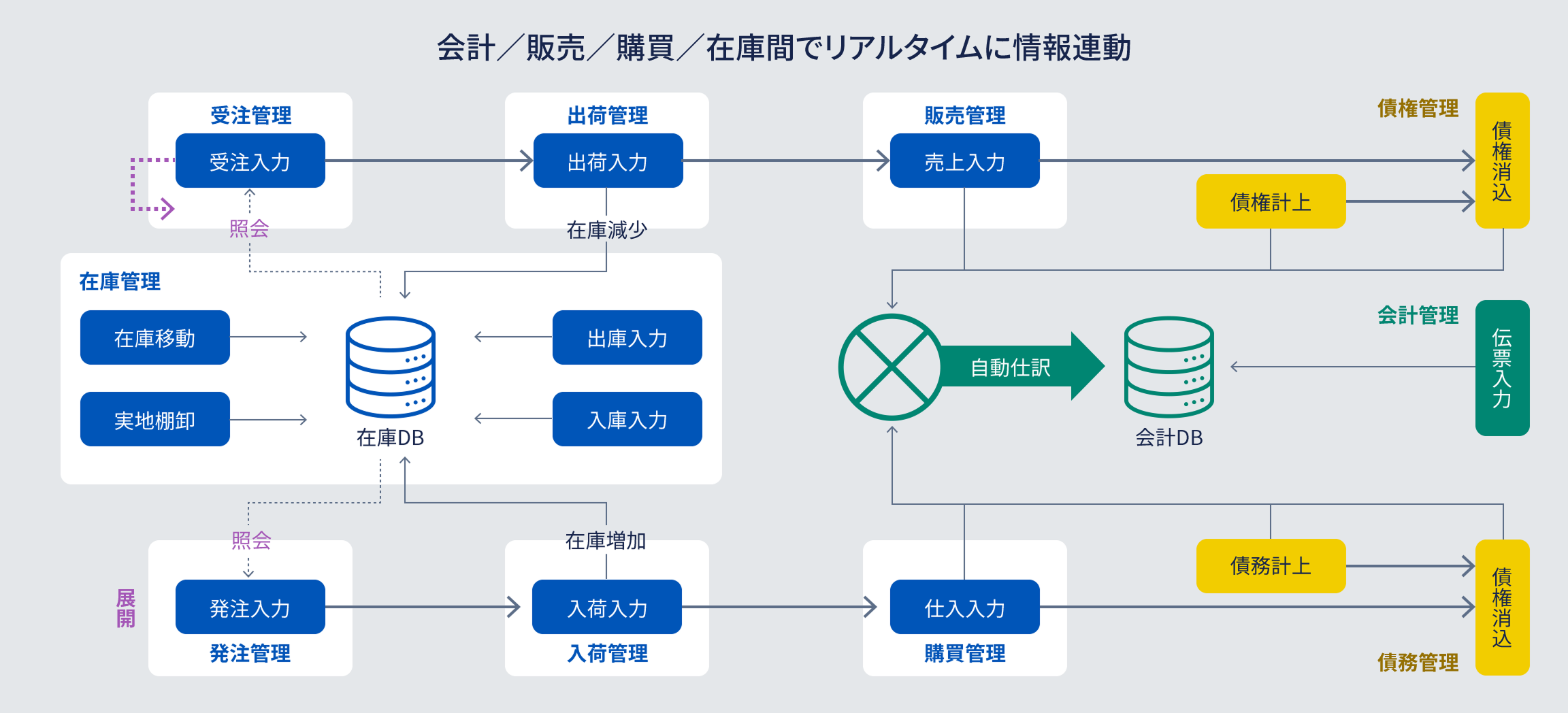 会計・販売・購買・在庫間でリアルタイムに情報連動