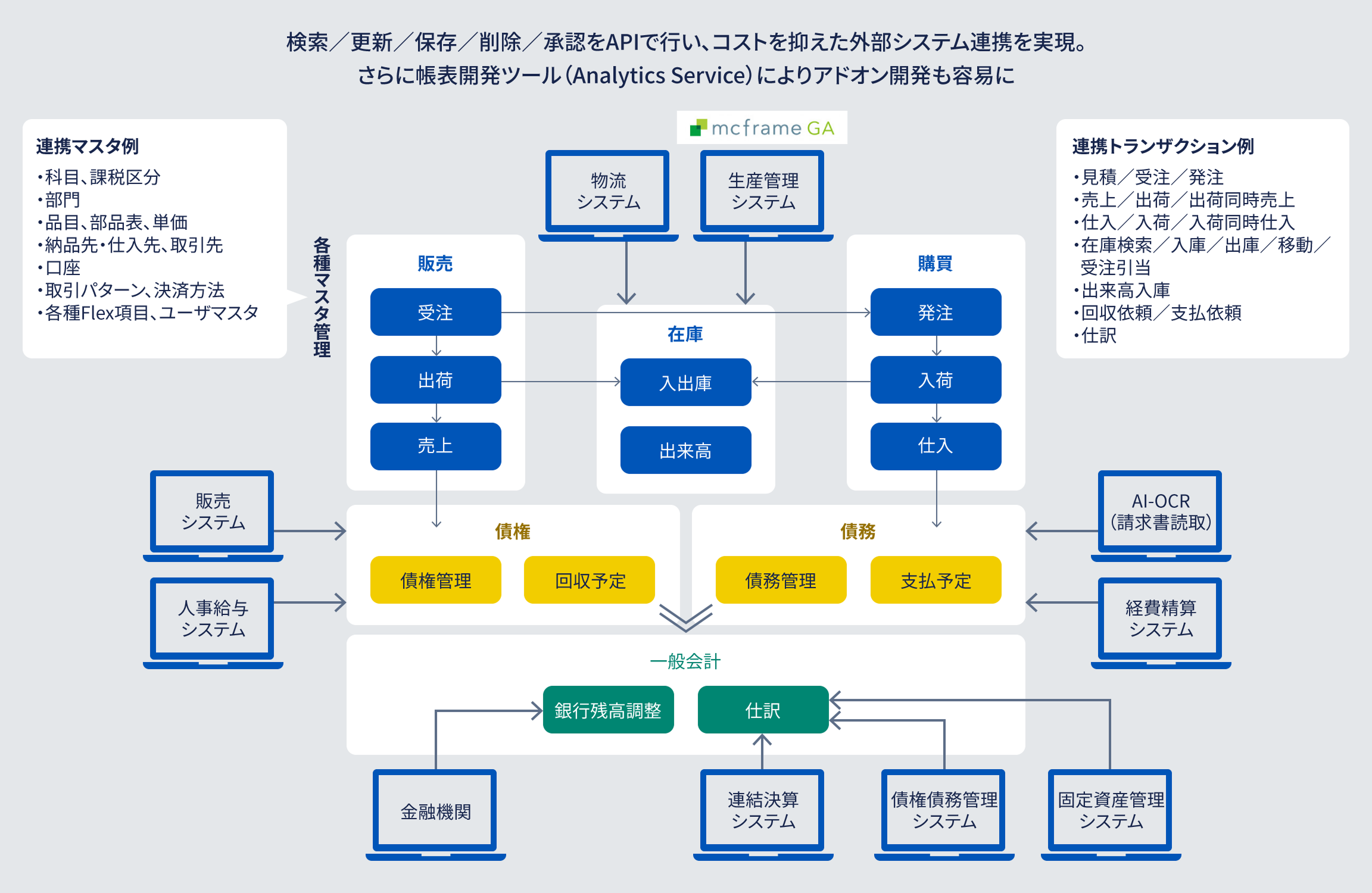 検索・更新・保存・削除・承認をAPIで行い、コストを抑えた外部システム連携を実現。 さらに帳表開発ツール(Analytics Service)によりアドオン開発も容易に