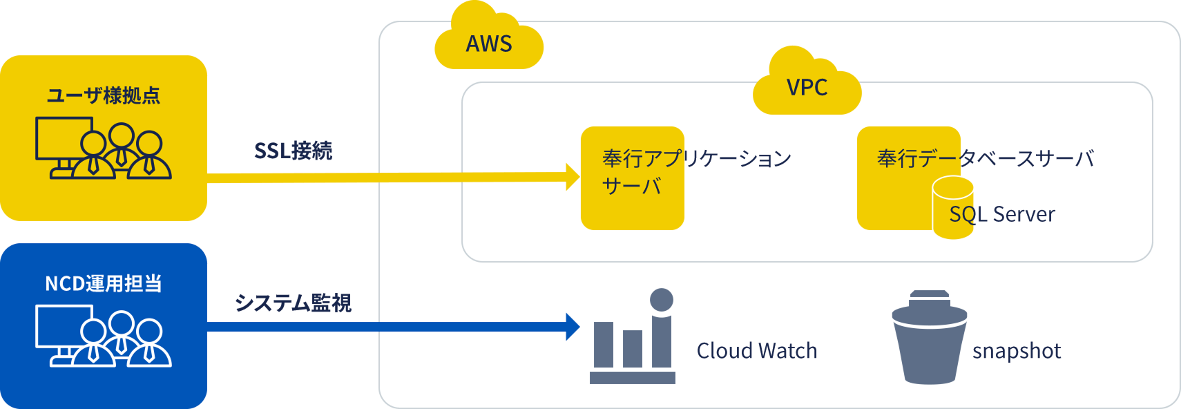 AWS構成例（SSL接続の場合）