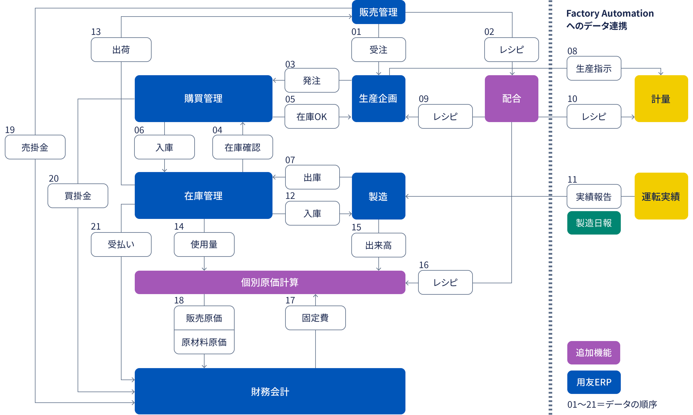 アドオンとデータ連携した製造業（合成ゴム）導入例