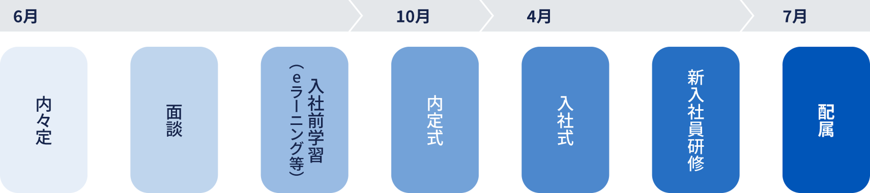 内々定から配属までの流れ